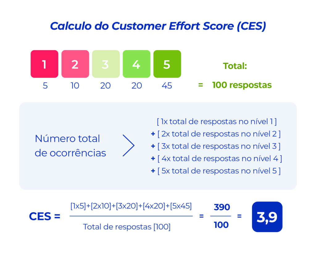 A imagem mostra uma régua com cinco quadrados, que vão do vermelho ao verde. Ela representa o nível de esforço que seu cliente precisa ter dentro da sua loja. Abaixo, temos o cálculo CES feito como parte da pesquisa de satisfação do cliente.