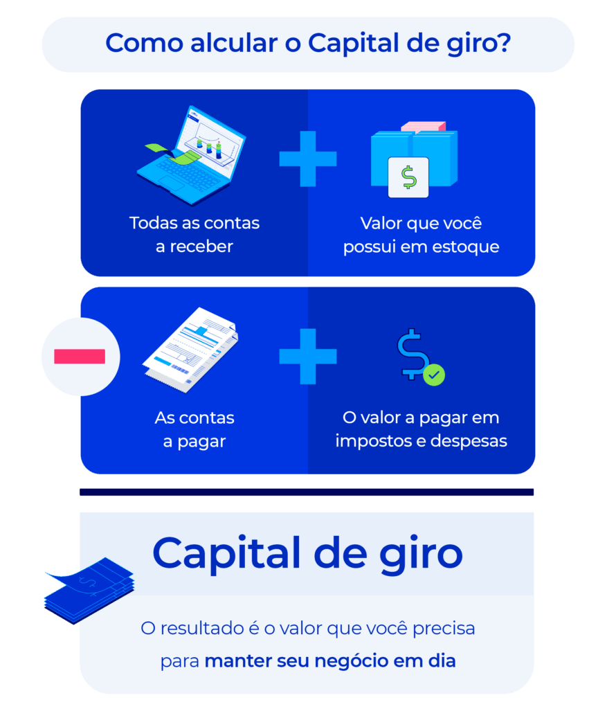 A imagem mostra a fórmula do capital de giro: todas as contas a receber + valorque você possui em estoque - as contas apagar + o valor a pagar em impostos e despesas. Resultados é o valor que você precisa para manter seu negócio em dia.