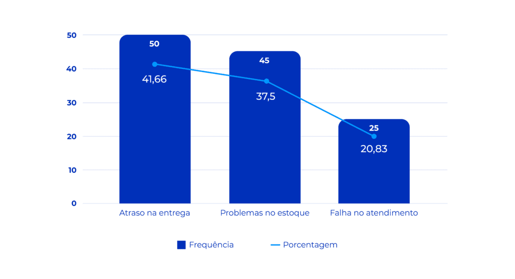  A imagem ilustra os exemplos de análise de pareto em forma de gráfico de coluna.