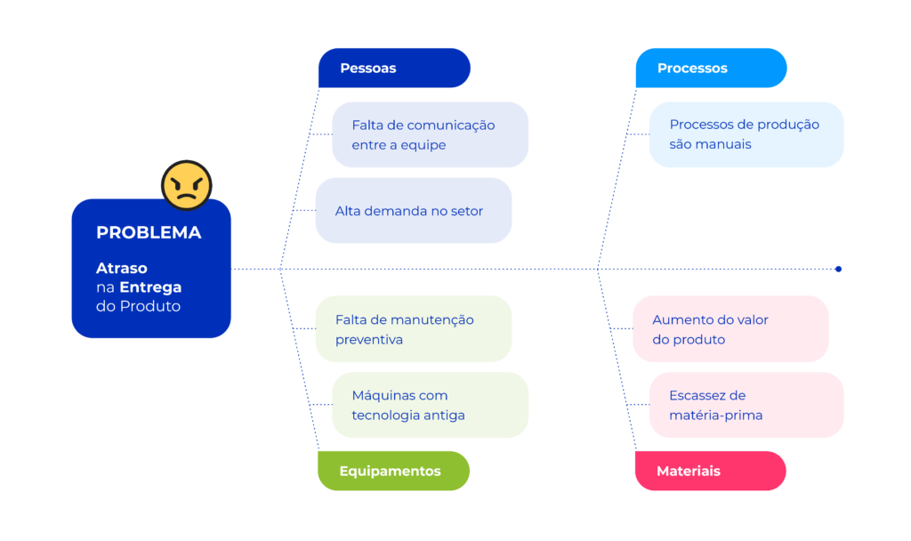 A imagem ilustra o Diagrama de Causa e Efeito, conforme o exemplo acima.