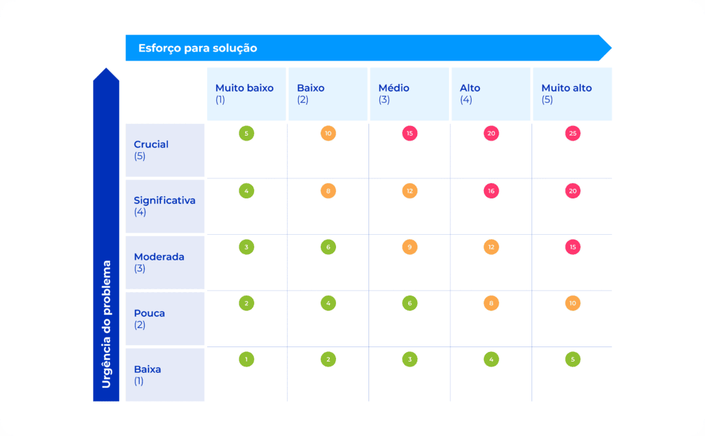 A imagem ilustra Matriz Priorização, conforme o exemplo acima.