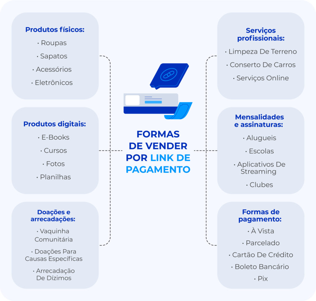 A imagem mostra todas as formas de vender por link de pagamento