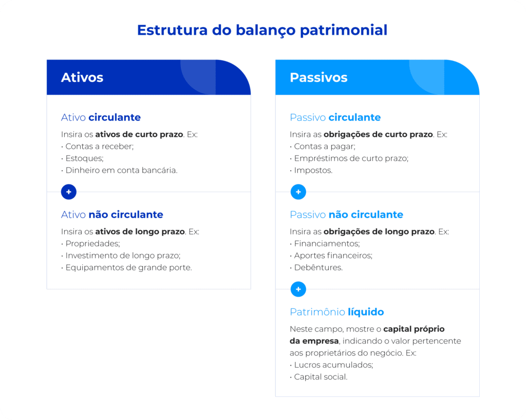 A imagem representa o que é o balanço patrimonial, mostrando quais ativos devem estar no cálculo.