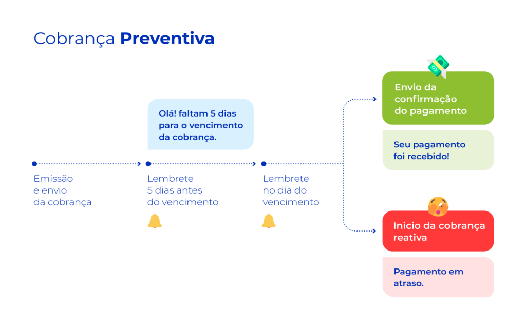 A imagem ilustra a explicação sobre cobrança preventiva