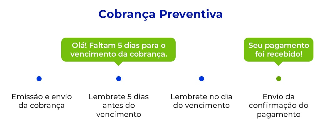 A imagem ilustra a explicação sobre cobrança preventiva
