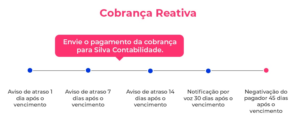 A imagem ilustra a explicação sobre a cobrança reativa