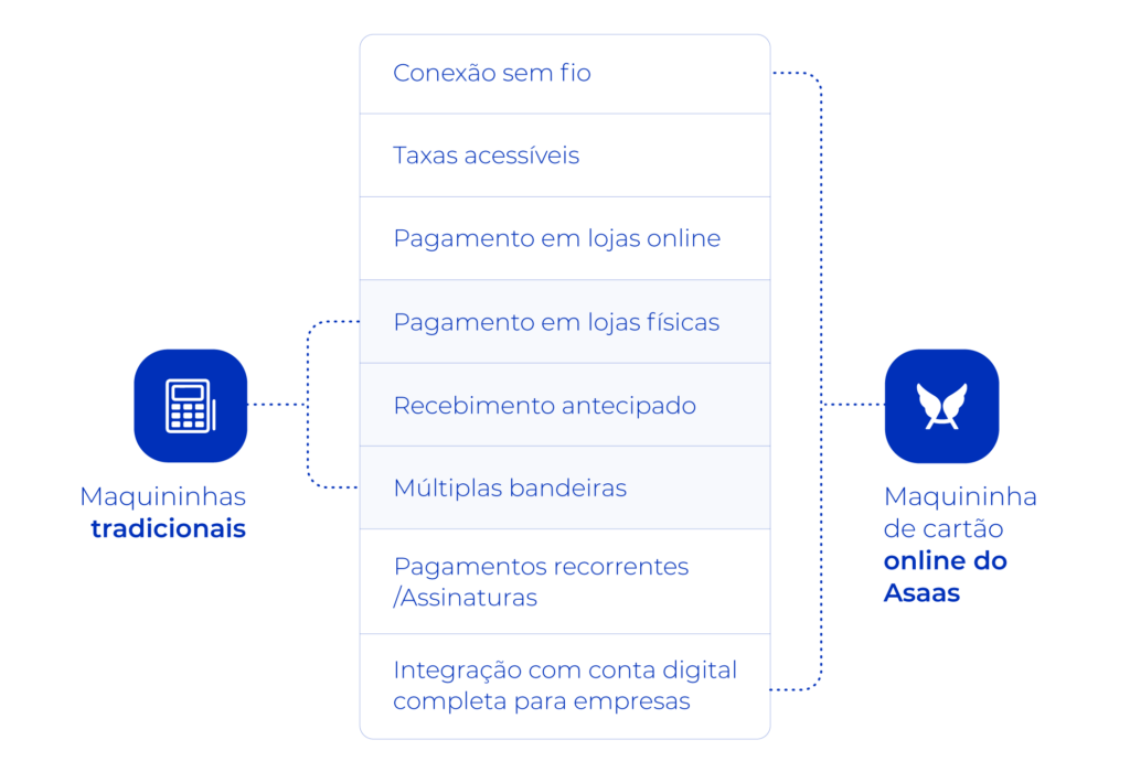 Tabela comparativa entre utilizar maquininha de cartão online do asaas ou de bancos tradicionais, com todas as vantagens e desvantagens