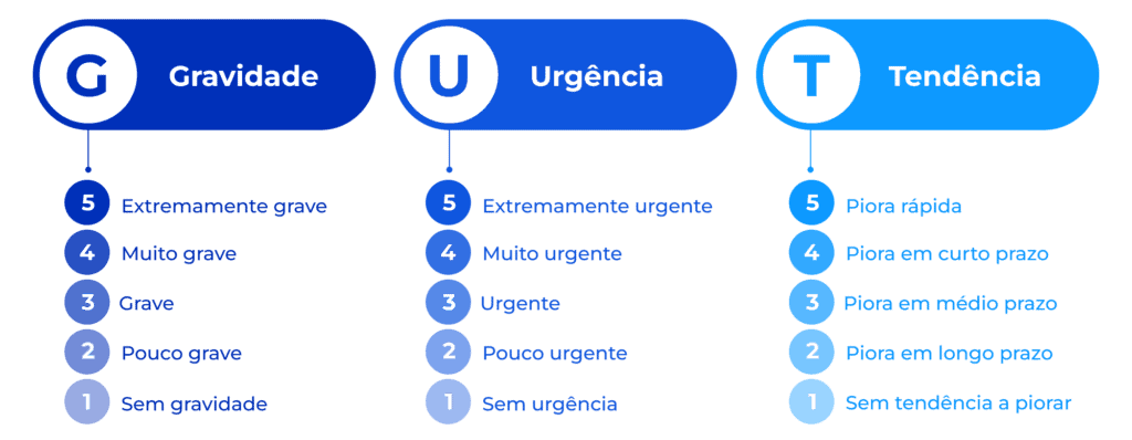 A imagem mostra a matriz GUT, cada coluna representa uma das letras e os seus níveis de gravidade de 5 a 1.