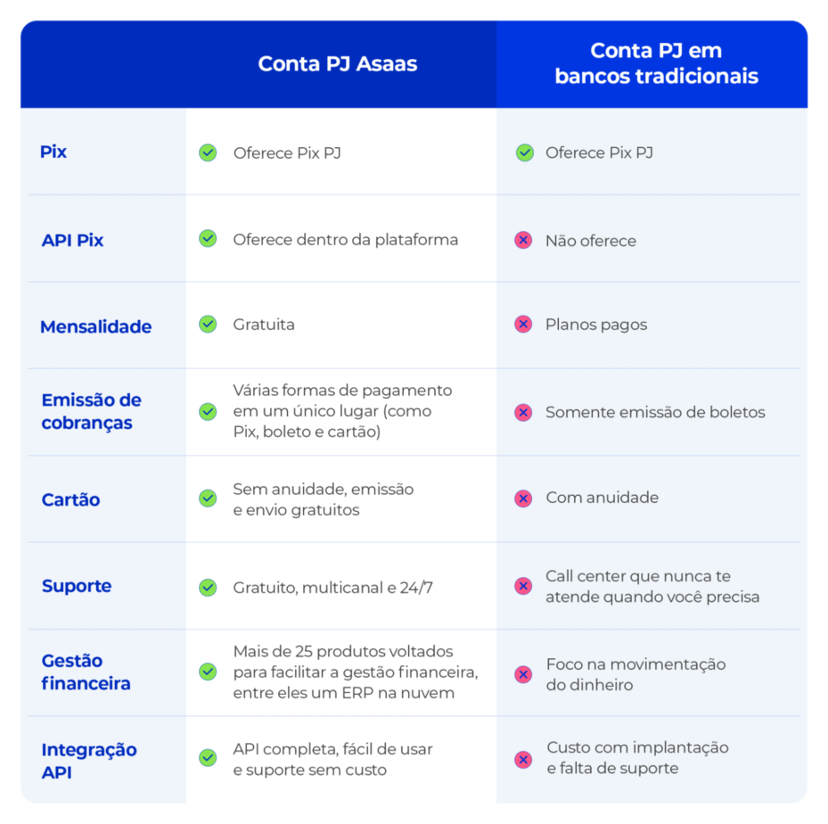 A imagem mostra a comparação das vantagens da conta PJ Asaas e as contas PJ em bancos tradicionais