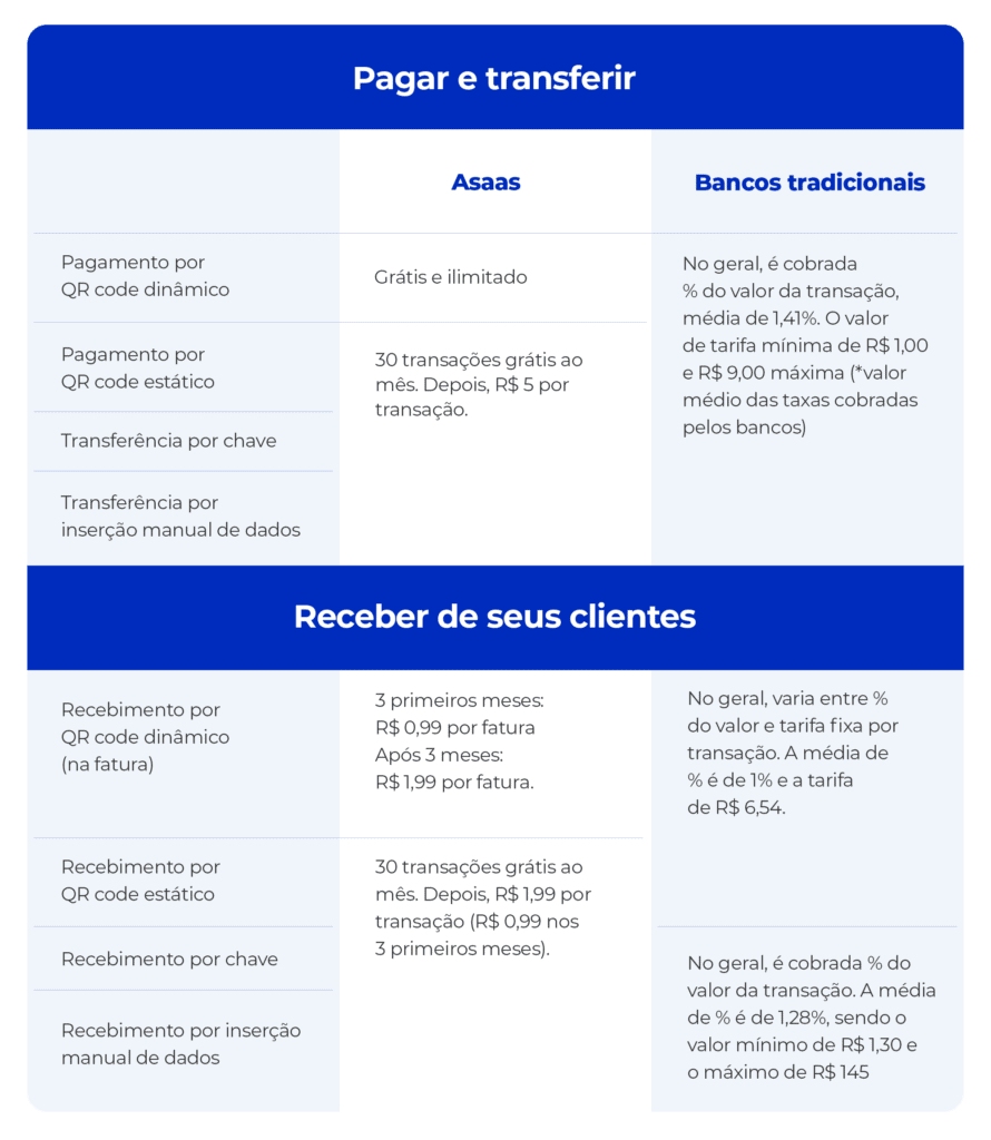 Tabela com os valores de pagar e transferir e receber dos clientes com Pix Asaas.