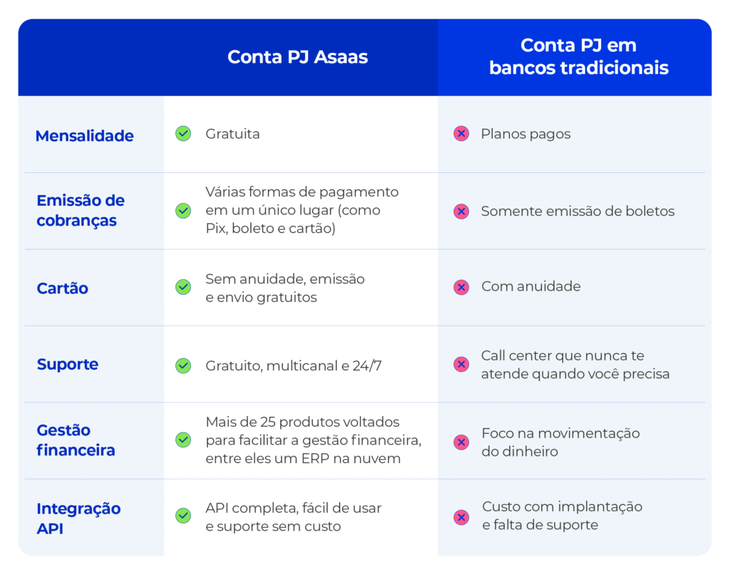 A tabela mostra a diferença entre a conta digital pj asaas e a de bancos tradicionais.