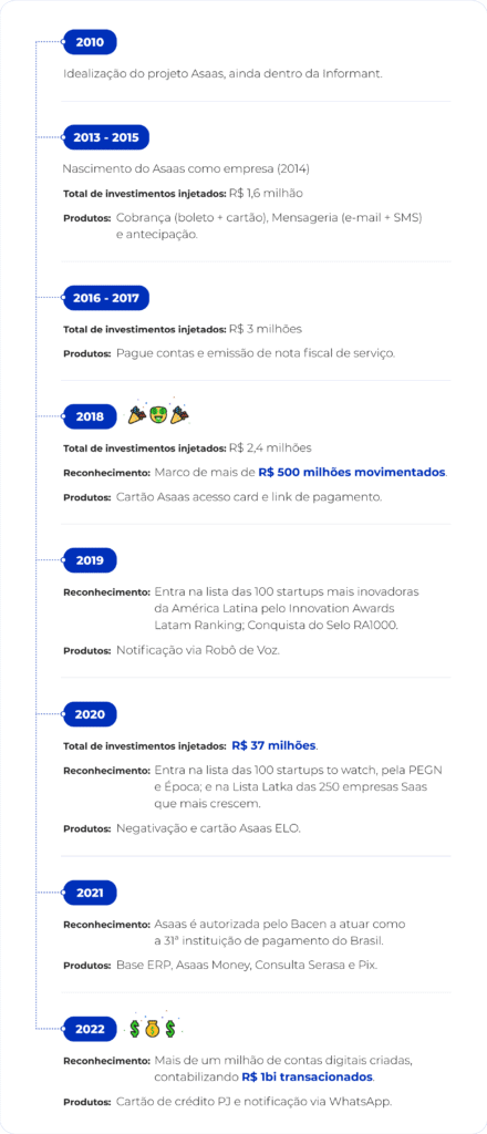 A imagem mostra a linha do tempo dos produtos e investimentos do Asaas.