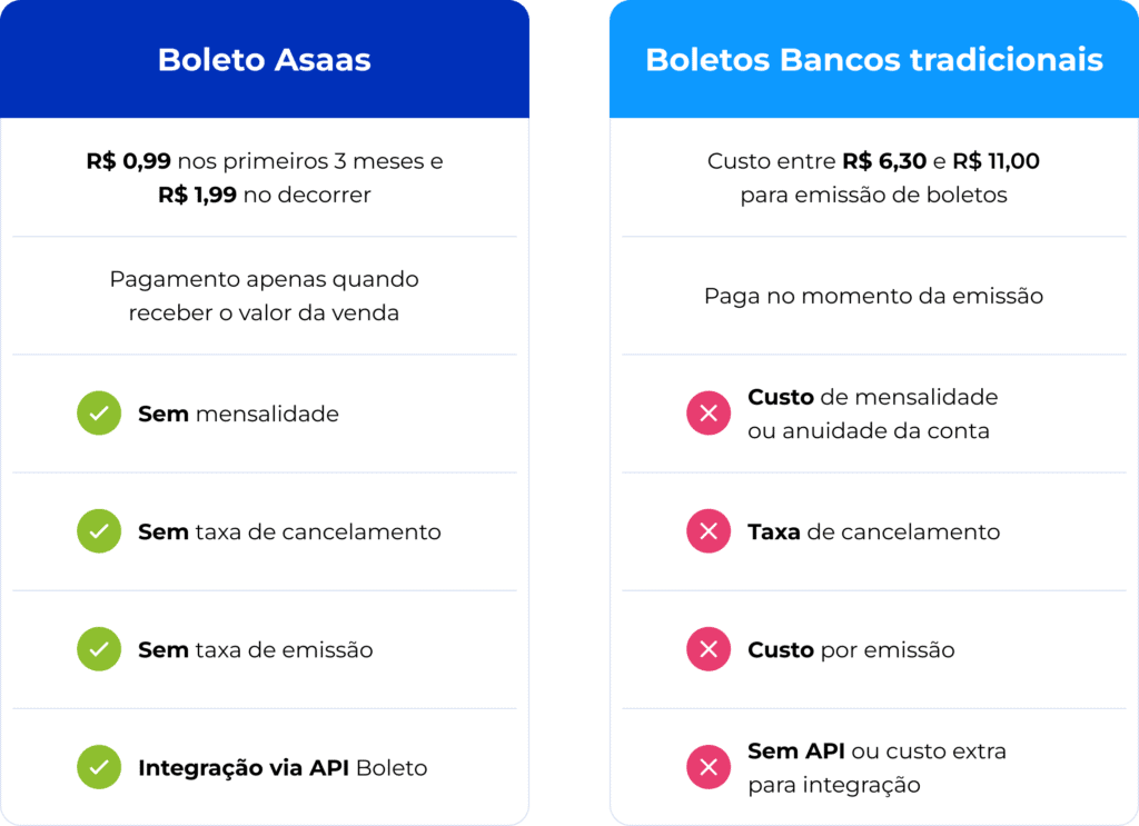 Tabela com dados do boleto do asaas x boleto de bancos tradicionais.