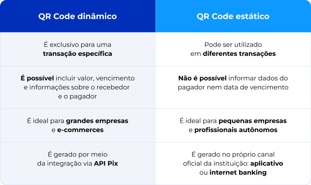 A imagem mostra a diferença entre QR code estático e dinâmico.