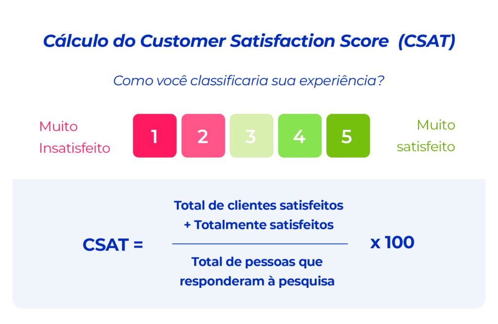 A imagem mostra uma régua com cinco quadrados, que vai do vermelho ao verde. Ela representa o nível de satisfação do consumidor. Abaixo da régua, temos o cálculo CSAT, feito em uma pesquisa de satisfação do cliente.