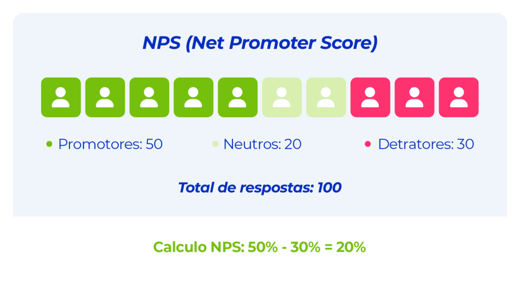 A imagem mostra uma régua com dez quadrados, representando os promotores, neutros e detratores. As cores vão do verde ao vermelho. Abaixo, temos o cálculo NPS feito para pesquisa de satisfação do cliente.