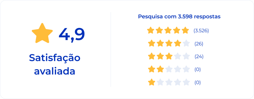 A imagem mostra uma pesquisa de satisfação de cliente por de estrelas. A primeira linha contém cinco estrelas, a segunda tem quatro, a terceira tem três e assim por diante, até chegar na linha com uma estrela. Ao lado dessas linhas, está um total de respostas fictícias. A média de satisfação desse exemplo é de 4,9.