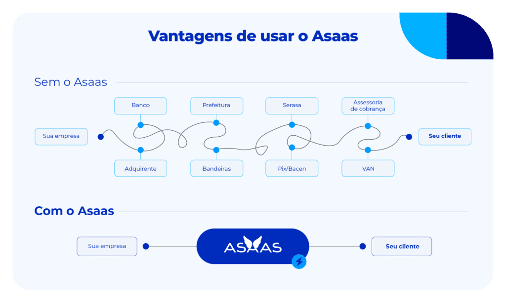 vantagens de usar a conta digital pj asaas.