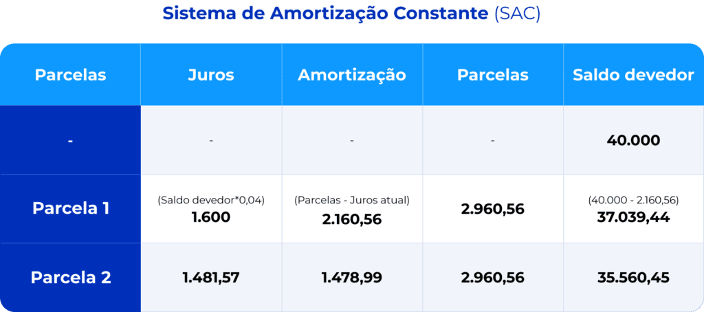 Sistema amortizacao constante