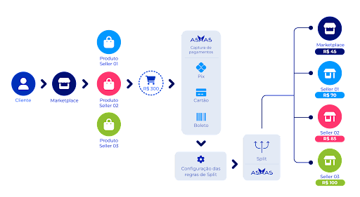 Split de pagamento do Asaas, fluxograma completo