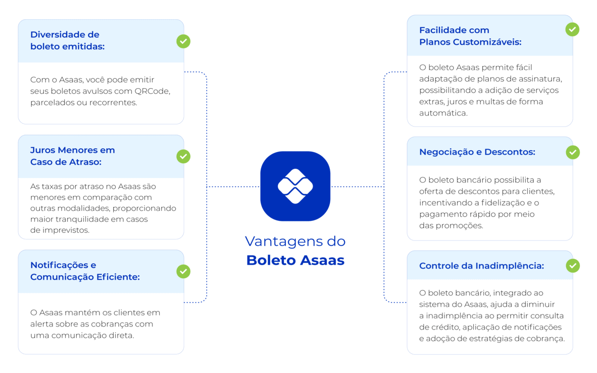 A imagem mostra todas as vantagens de usar o boleto Asaas